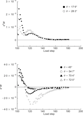 Fig. 16. Comparison of second-order work in various interparti- interparti-cle contact planes