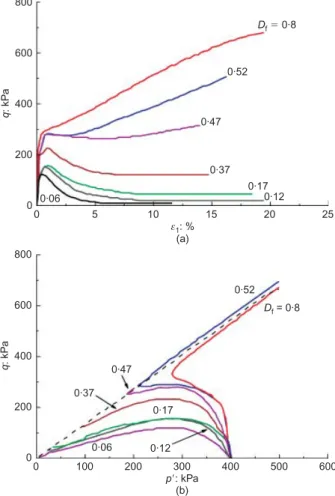 Fig. 1. Experimental results for undrained triaxial tests on Hostun sand with various densities during  displacement-controlled tests: (a) stress–strain curves; (b) stress paths (redrawn after Hicher, 1998)