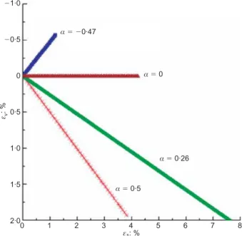 Fig. 5. Experimental results on Hostun sand: deviatoric stress plotted against (a) axial strain and (b) effective mean stress for four proportional strain tests