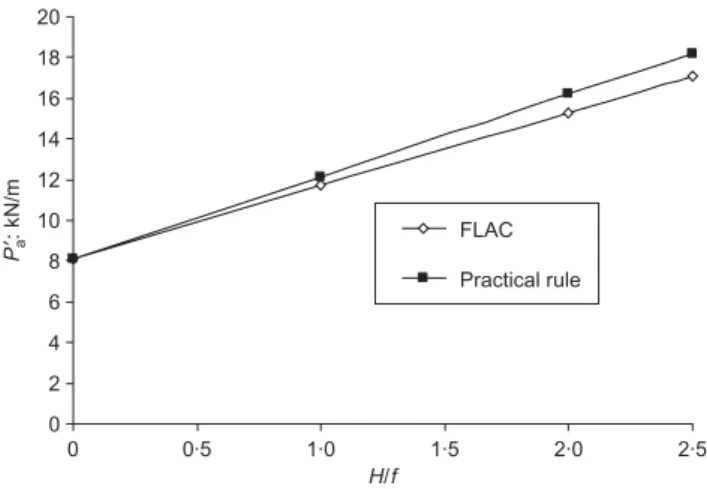 Fig. 10. Effective active force P9 a against hydraulic head loss H/f when  408,  /  2/3, ł /  2/3, ª sat 20 kN/m 3 and f 3 m 0100200300400500600 H/f FLACP¢p: kN/m00·51·01·5 2·0 2·5Practical rule