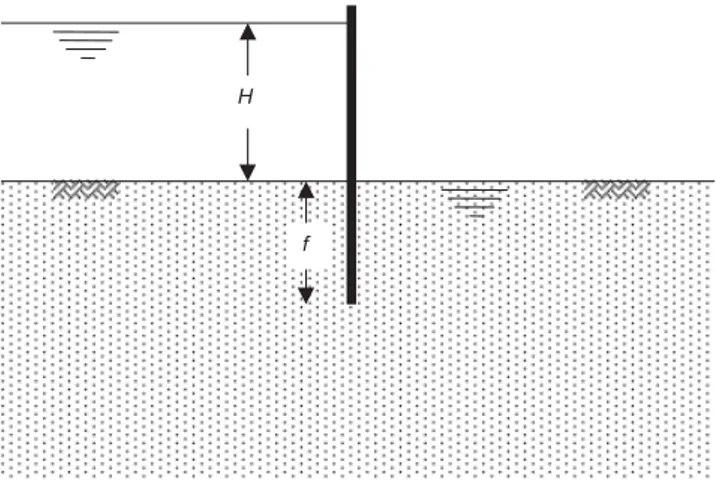 Figure 1 shows a single sheet pile wall driven in a semi- semi-infinite homogeneous and isotropic cohesionless soil.