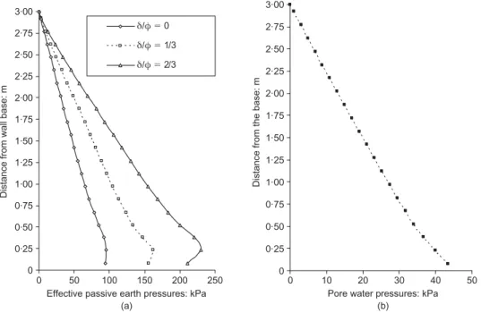 Fig. 5 Distribution of (a) effective passive earth pressures and (b) pore water pressures along the wall for  408, ł 208, H/f 1 and for three  /  values
