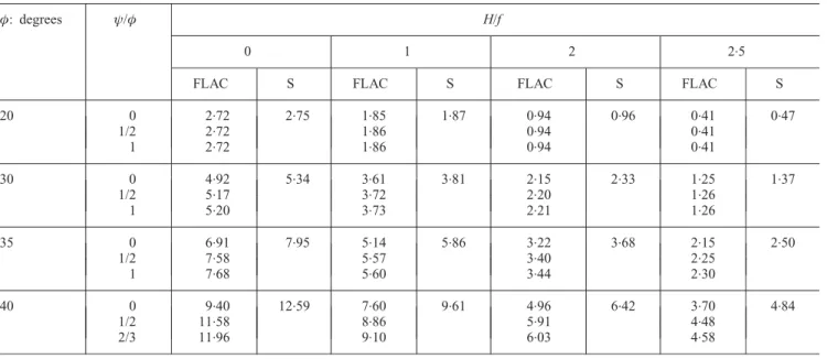 Table 4. Passive earth pressure coefficient K p for various governing parameters  , ł /  , and H/f when  /  ¼ 2/3