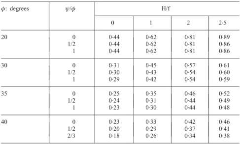Table 7. Active earth pressure coefficient K a for various governing parameters  , ł /  , and H/f when  /  2/3 : degrees ł/ H/f 0 1 2 2.5 20 0 0.44 0.62 0.81 0.89 1/2 0.44 0.62 0.81 0.86 1 0.44 0.62 0.81 0.86 30 0 0.31 0.45 0.57 0.61 1/2 0.30 0.43 0.54 0.6