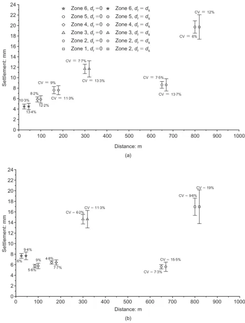 Fig. 14. Variation of surface settlement at end of stage 1: (a) mean position of tunnel;