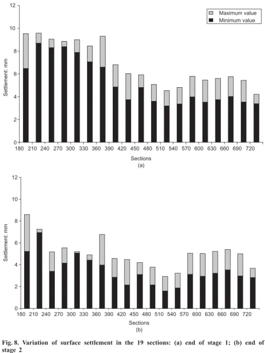 graphic and mechanical properties variability) on the predic- predic-tion of the surface settlement.