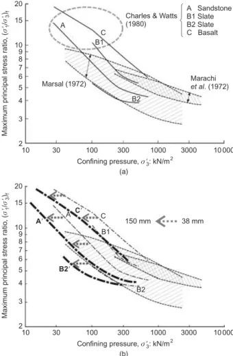 Fig. 15. (a) Data compilation on shear strength against confining stress by Charles &amp; Watts (1980); (b) Evidence of size effects in shear strength compilation