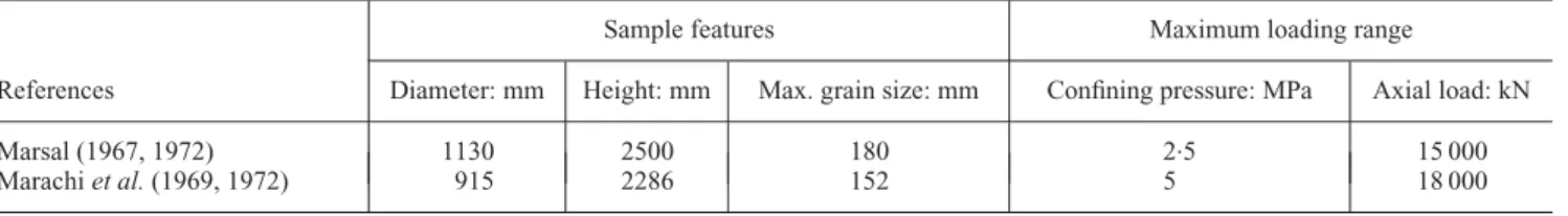 Table 2. Key features of multi-scale series of triaxial tests performed by Marachi et al