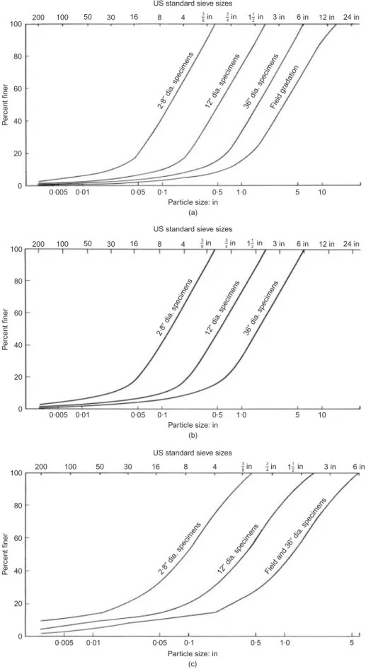 Fig. 5. Rockfill grain size distributions for different specimen diameters of three materials tested by Marachi et al