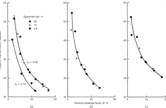 Fig. 6. Internal friction angle against grain breakage factor for different specimen sizes of three materials tested by Marachi et al