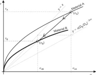Fig. 11. Correspondence between shear strength envelopes of materials A and B set by size effect relation