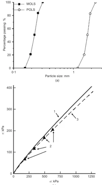 Fig. 12. (a) Parallel gradations for materials MOLS and POLS;