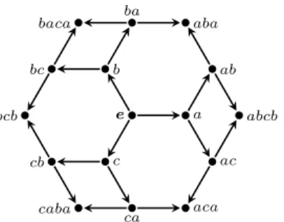 Figure 1: Hasse diagram of (S, ≤ l ) for the Artin-Tits monoid A = ha, b, c | aba = bab, bcb = cbc, cac = acai