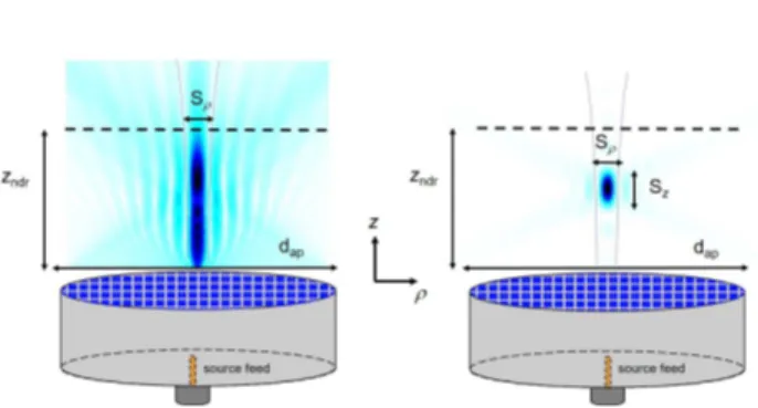 Fig. 1. Comparison between Bessel-beam launchers and X-wave launchers.