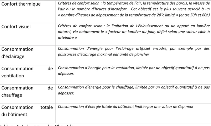 Tableau 6. Indicateurs des Objectifs 