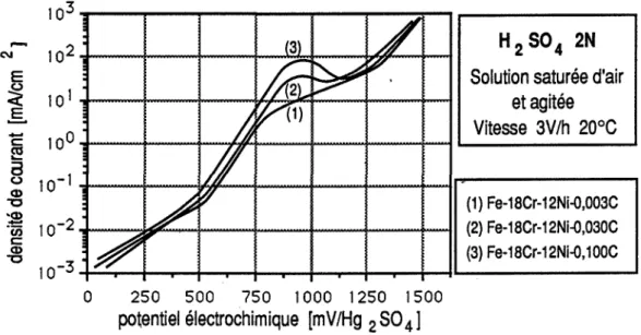 Fig. 15. Influence de la teneur en carbone sur les courbes de polarisation des aciers inoxydables dans les conditions transpassives (d'après Désestret,1964)