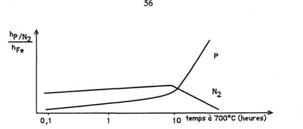 Fig. 1.38. Ségrégation intergranulaire du phosphore te de l'azote à 700°C dans l'acier 316L (d'après Mulford et coll., 1983)