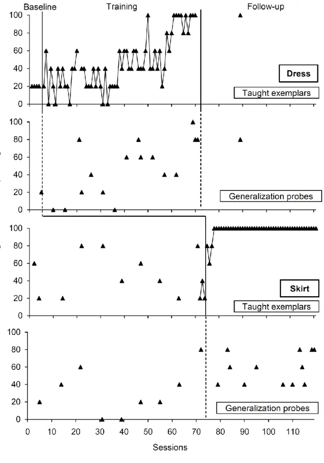 Figure 1. Axelle’s percentage of correct responding on taught exemplars and generalization  probes for dress and skirt