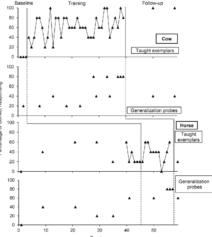Figure 2. Carine’s percentage of correct responding on taught exemplars and generalization  probes for cow and horse