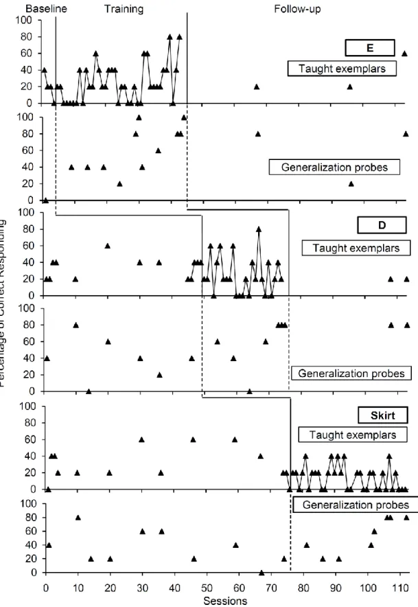 Figure 3. Corey’s percentage of correct responding on taught exemplars and generalization  probes for E, D, and skirt