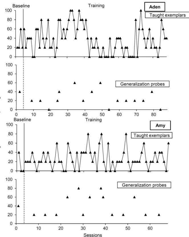 Figure 4. Aden’s (upper panels) and Amy’s (lower panels) percentage of correct responding on  taught exemplars and generalization probes