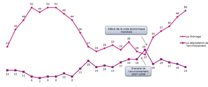 Figure 1 : Regard croisé entre dégradation de l'environnement et dégradation économique, dans &#34;Conditions  de vie et aspirations&#34;, étude du CREDOC, 2014 