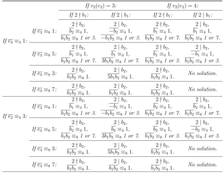 Table 3.2. Conditions for a solution in Q 2 when 3 ≤ v 2 (e 2 ) ≤ 4 and 2 - e 3 .