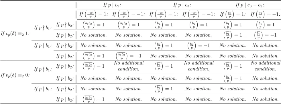 Table 3.5. Conditions for a solution in Q p when p | δ but p - GCD(e 2 ,e 3 ,e 3 − e 2 ).