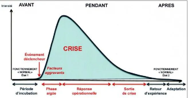 Figure 2. Les différentes étapes d’une crise  Source : Lhome et al., 2010. 