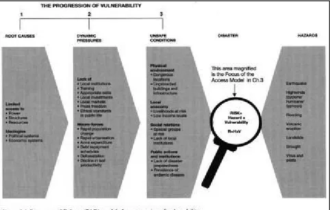 Figure 7. La version initiale du modèle PAR  Source : Blaikie et al., 1996 ; Wisner et al., 2004  