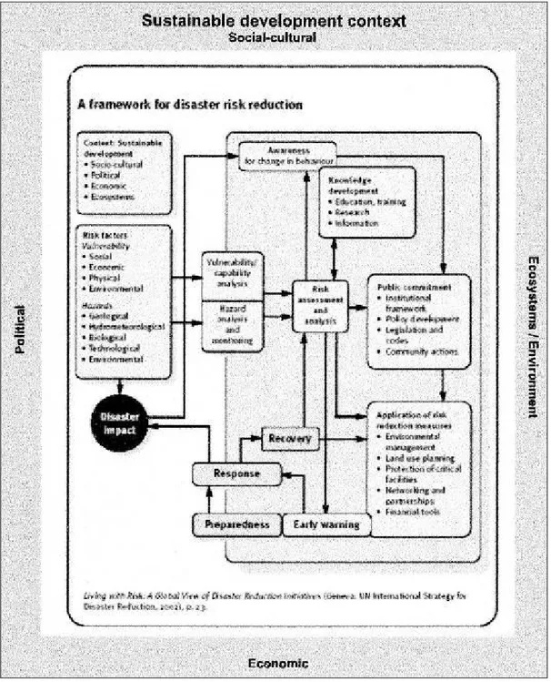 Figure 18. Le « cadre pour la réduction des risques de catastrophe »   Source : UN/ISDR (2004) 