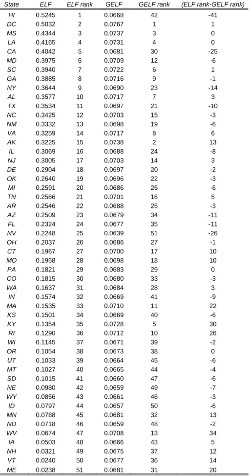 Table 1: GELF and ELF in the US. 