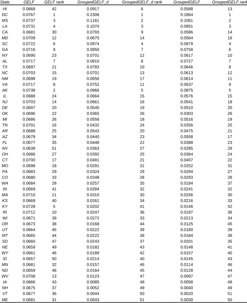 Table 2: GELF and GroupedGelf (Kolmogorov and Average) in the US. 