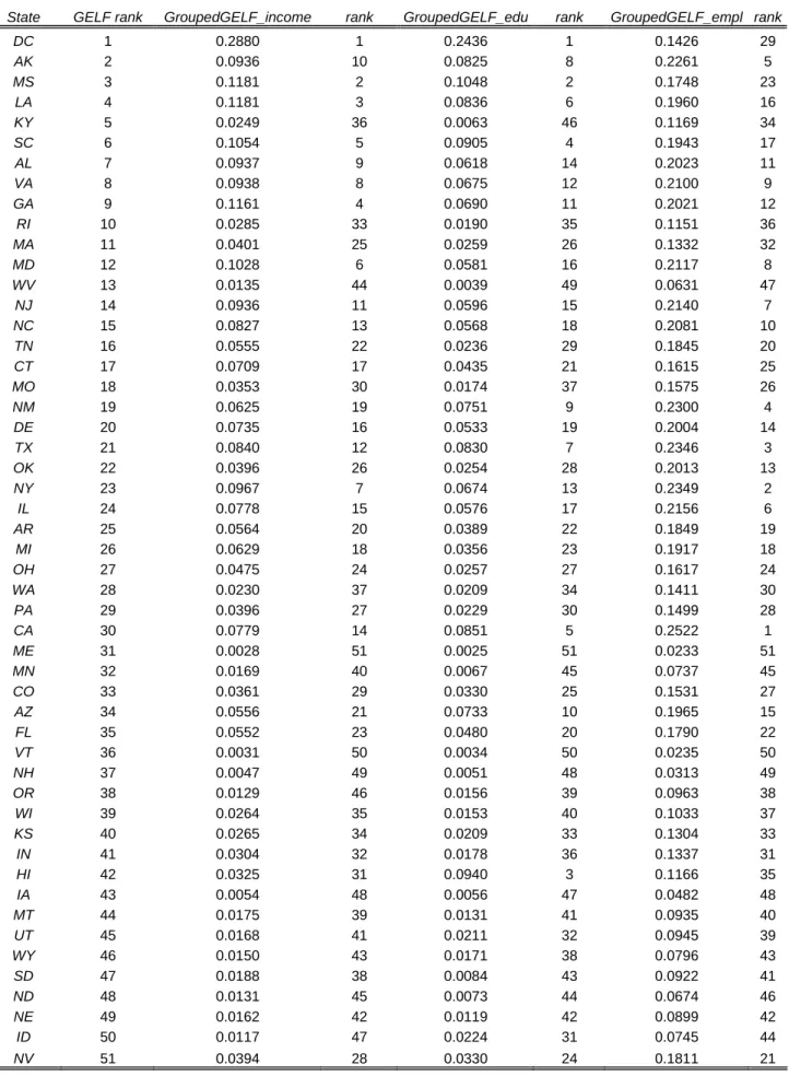 Table 3: GELF and GroupedGelf (income, education, employment) in the US. 