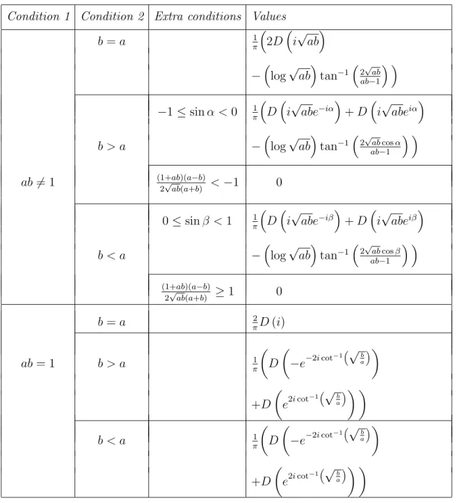 Table 2.1. Values of R a,b