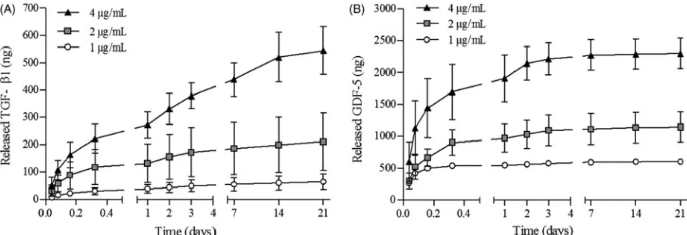 Figure 5. TGF- b 1 and GDF-5 release kinetics from PMBs in PBS/BSA 1%. PMBs were loaded either with TGF- b 1 or GDF-5 at 3 concentrations (1, 2 or 4 l g/mL).