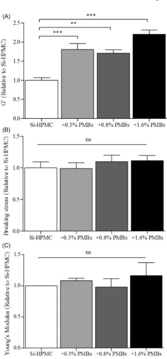 Figure 4. PMBs/Si-HPMC biphasic system mechanical characterization. Biphasic system was characterized after 10 days cross-linking at 37  C, under (A-B) shear stress and (C) compression stress