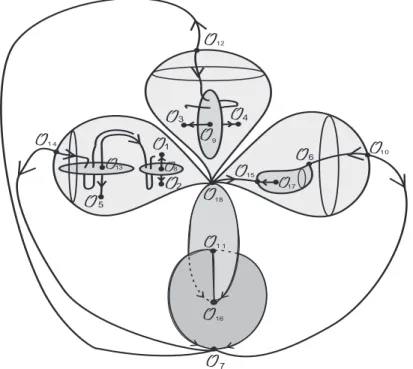 Figure 1: Phase portrait of a Morse-Smale diffeomorphism f : S 3 → S 3 with dynamical numbering of the periodic orbits