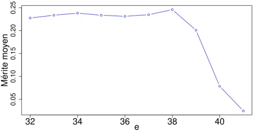 Fig. 3.1. Courbe de M 35,15,15,15 en fonction de l’exposant