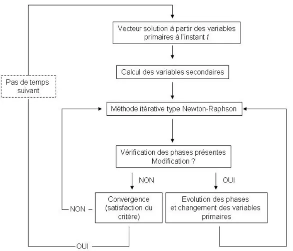 Figure 4.8 – Algorithme de calcul du vecteur solution et de   permutation des variables primaires 