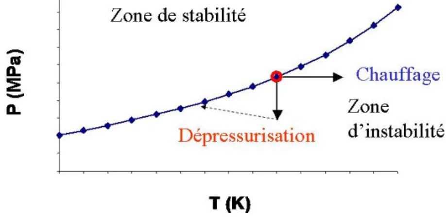 Figure 1.5 – Principe de dissociation sur la courbe   d'équilibre de l'hydrate de méthane 