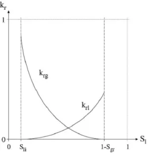 Figure 2.1 – Perméabilités relatives en   fonction de la saturation en eau 