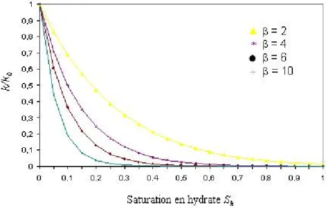 Figure 4.3 – Evolution de la perméabilité absolue locale K   en fonction de la saturation S h  ( φ  = 0,37) 