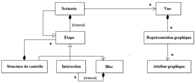 Figure 9 : Vue simplifié du méta-modèle des vues et des scénarios de visualisation 