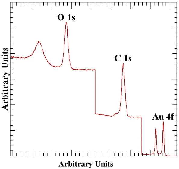 Figure 1: Example of concatenated spectral intensities. The O 1s intensities are maintained at the  binding energy for the oxygen transition