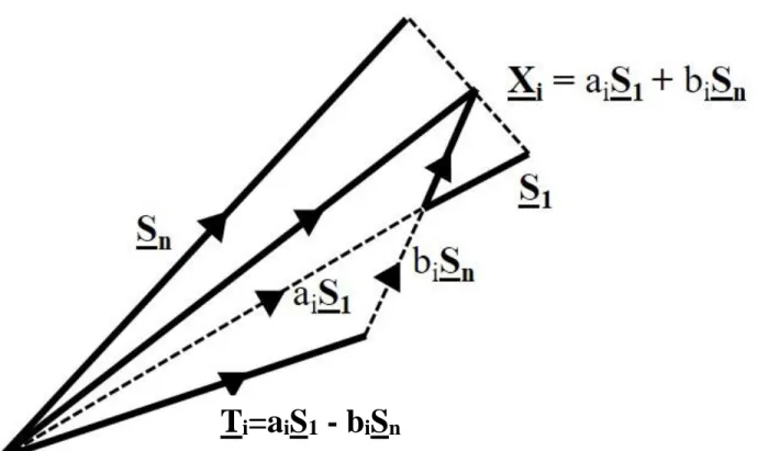 Figure 4: S 1  and S n  are two spectra selected from a range of spectra in an evolving data set such that  PCA applied to { S 1  … S n } yield only two abstract factors