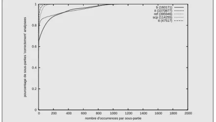 Fig. 4.7 – Influence de la taille de la collection sur la classification automatique des balises ; ´etude sur la collection filtr´ee.