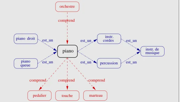 Fig. 3.24 – Graphe de relations lexicales centr´e sur le terme “piano” .