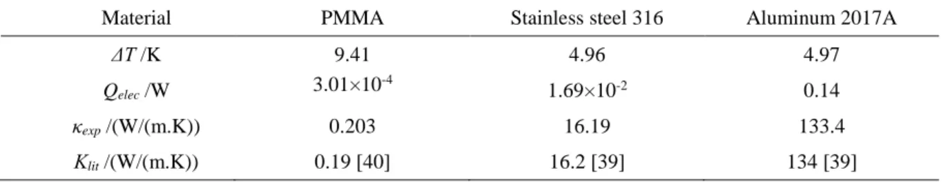 Table 3: Results of thermal conductivity measurements of bulk materials. 