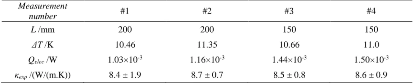 Table 4: Results of axial thermal conductivity measurements on T300 carbon fibers. 